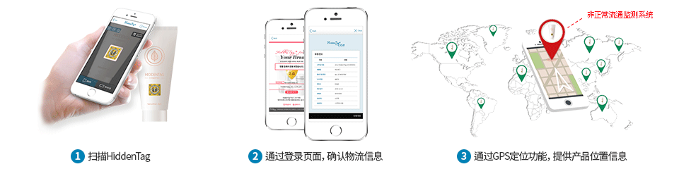 1.扫描HiddenTag / 2.通过登录页面，确认物流信息 / 3.通过GPS定位功能，提供产品位置信息