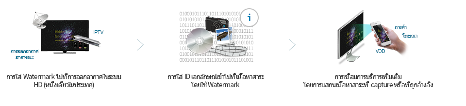 The only watermarking at the HD broadcasting stage in the country > Inserting unique ID to the content using watermarking > Contents captured or quoted on Internet can be recognized on a mobile device to be connected to value added services ,  such as commerce/ advertisement/ VOD , etc.