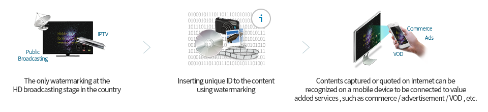 The only watermarking at the HD broadcasting stage in the country > Inserting unique ID to the content using watermarking > Contents captured or quoted on Internet can be recognized on a mobile device to be connected to value added services ,  such as commerce/ advertisement/ VOD , etc.