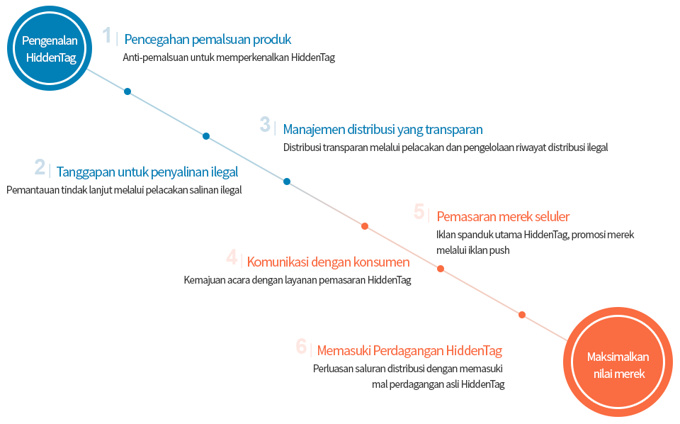 Implementing HiddenTag - Product Forgery Prevention - Response to illegal Reproduction - Transparent Distribution Monitoring - Customer Communication - Mobile Marketing for your Brands - HiddenTag Commerce Point of Sale - Maximized Brand Value