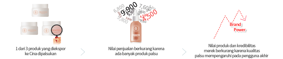 1 out of 3 products exported to China is counterfeited / Sales revenue decreases due to market price drop caused by counterfeit products / Decline in product value and brand credibility due to harms caused by low quality counterfeit product to the end-user