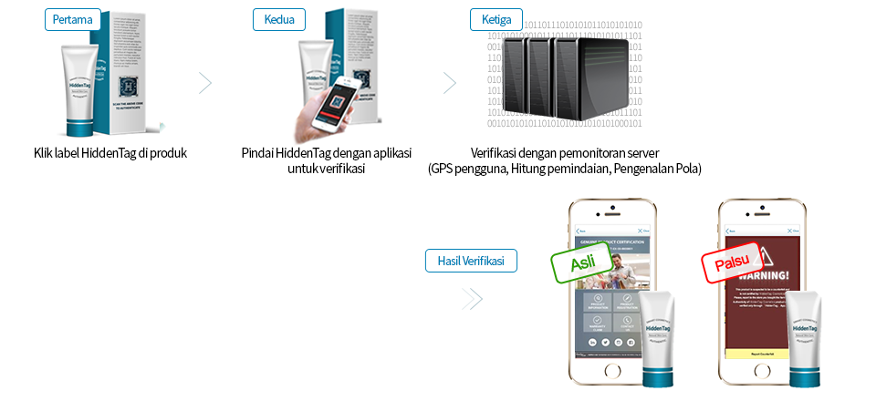 1.Verify with the naked eye(hologram, design) / 2.Verify through the app(verify label data) / 3.Verify through the server monitoring(User GPS, Count scanning, Pattern Recognition)