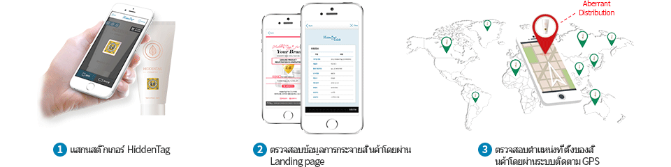 1.Scan the HiddenTag / 2.Check the distribution information shown on landing page / 3.Check the verification location through the GPS tracking feature