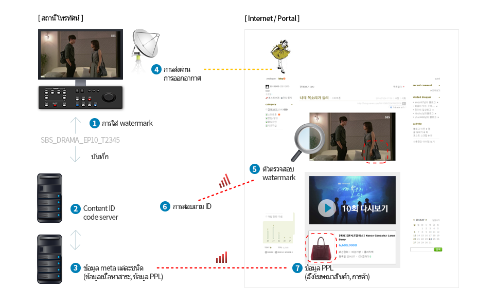 1.Inserting Watermark / 2.Content ID Code Server / 3.Meta Data of any kind(content information, PPL information, etc.) / 4. Broadcast transmission / 5.Watermark Detection / 6.ID enquiry / 7.PPL Information(product promotion, commerce)