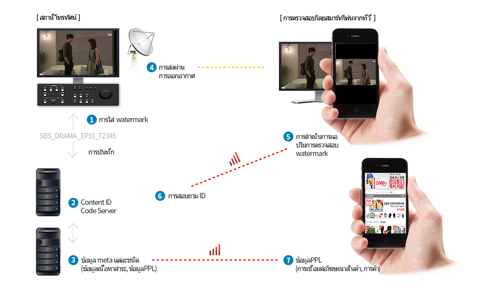 1.Inserting Watermark / 2.Content ID Code Server / 3.Meta Data of any kind(content information, PPL information, etc.) / 4. Broadcast transmission / 5.워터마크 검출 앱 실행 / 6.ID enquiry / 7.PPL Information(product promotion, commerce)