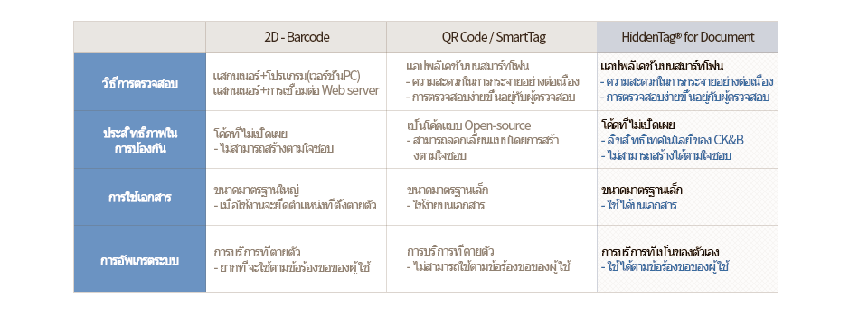 Comparison of HiddenTag for Document with the existing document protection technologies : Table