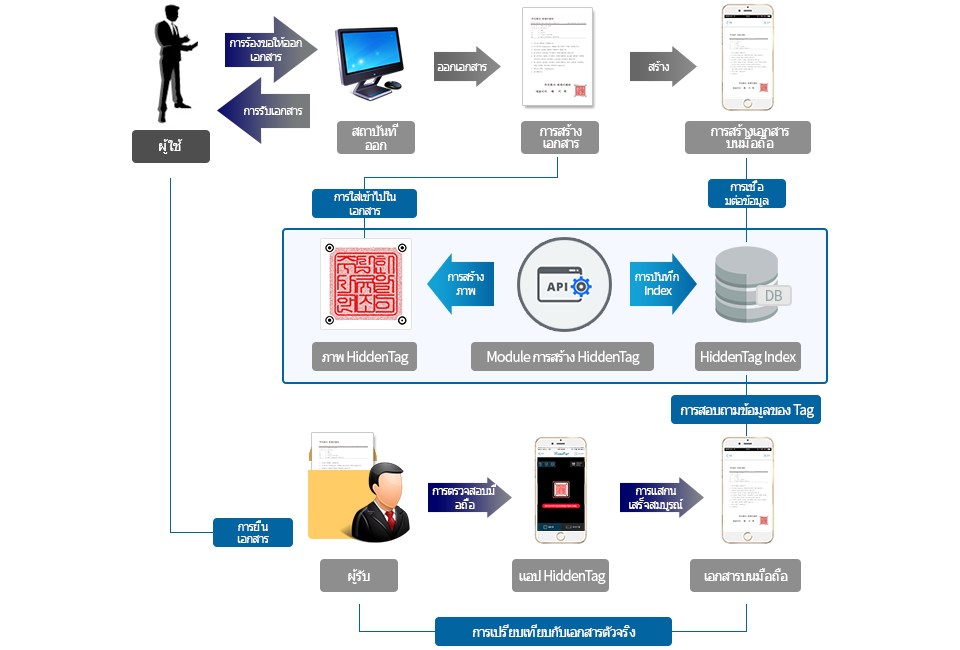 user:reauest to issue > issuing institution:document generation-mobile document generation > embedding in the document > user:Receipt of the document > user:document submission > recipient:mobile verification - Comparing with the original document