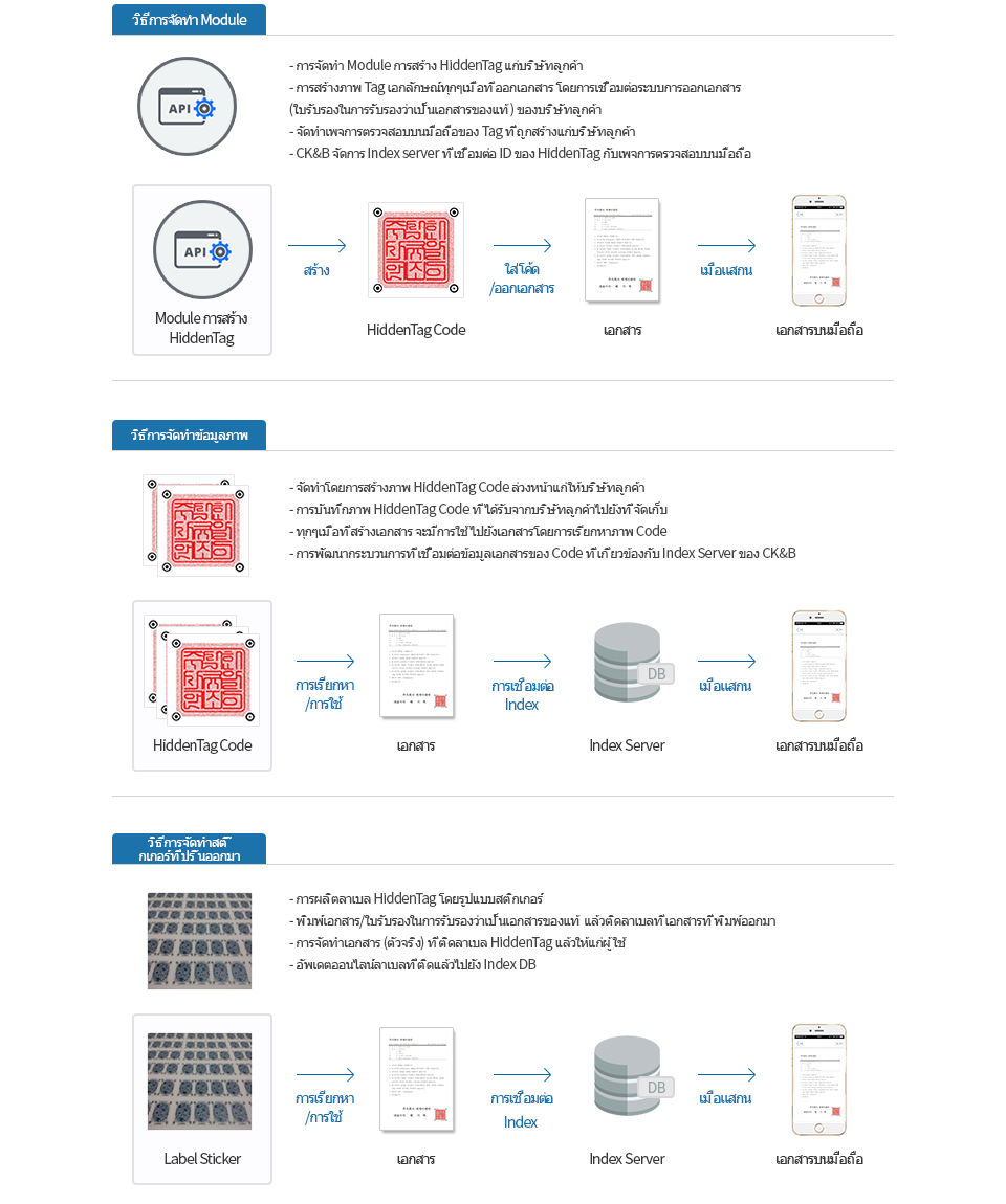 Module providing ways / Ways  of providing image data / Process of providing printed stickers